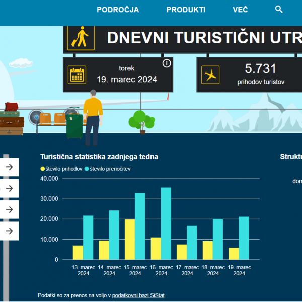 Dnevni turistični utrip Slovenije