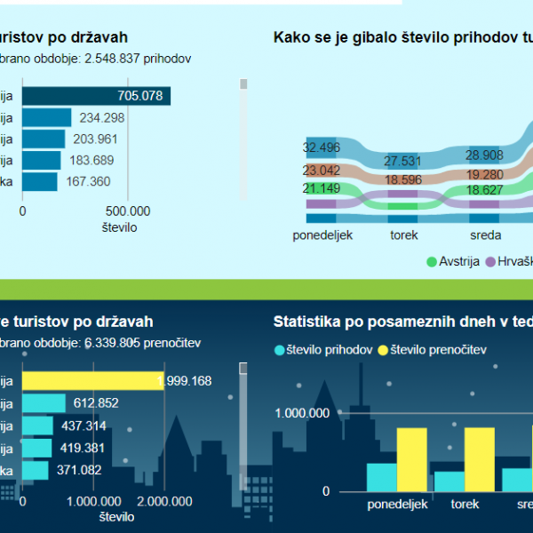 Prihodi in nočitve turistov v Pomurju v prvem polletju