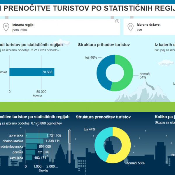Zmerna rast slovenskega turizma