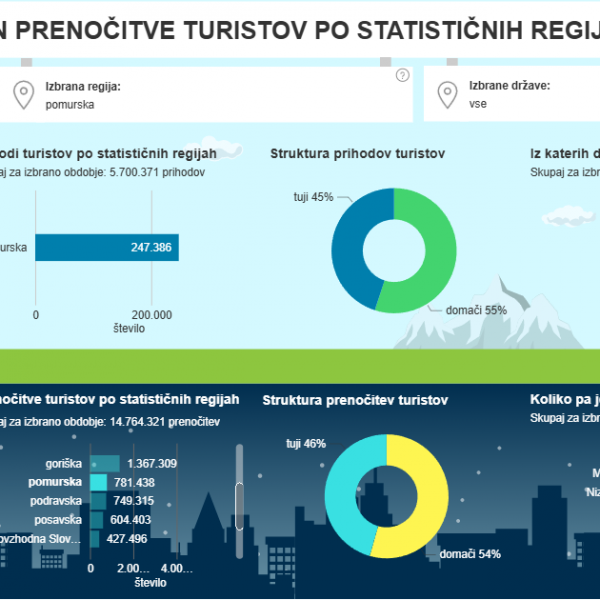 Slovenski turizem v prvih osmih mesecih leta z rekordno rastjo