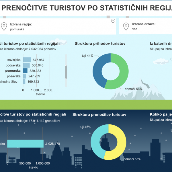 Turizem v Pomurju v letu 2025 