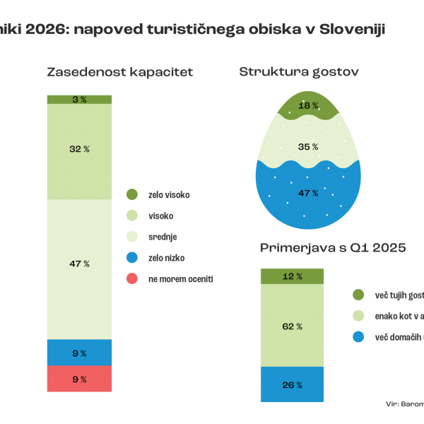 Barometer slovenskega turizma: prvo četrtletje 2026 